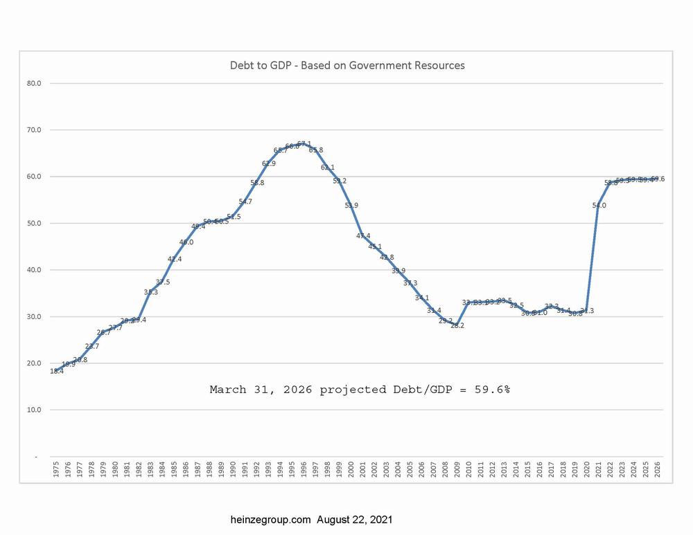 Debt to GDP Based on Government